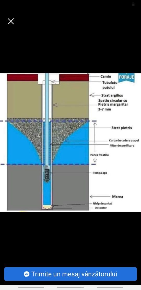 Foraje puturi Apa si denisipari