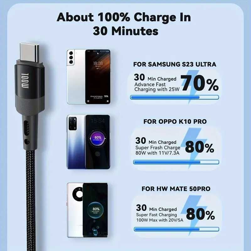 Бързо Зарядно 20W, Кабели USB, Преходник от Micro USB към USB-C