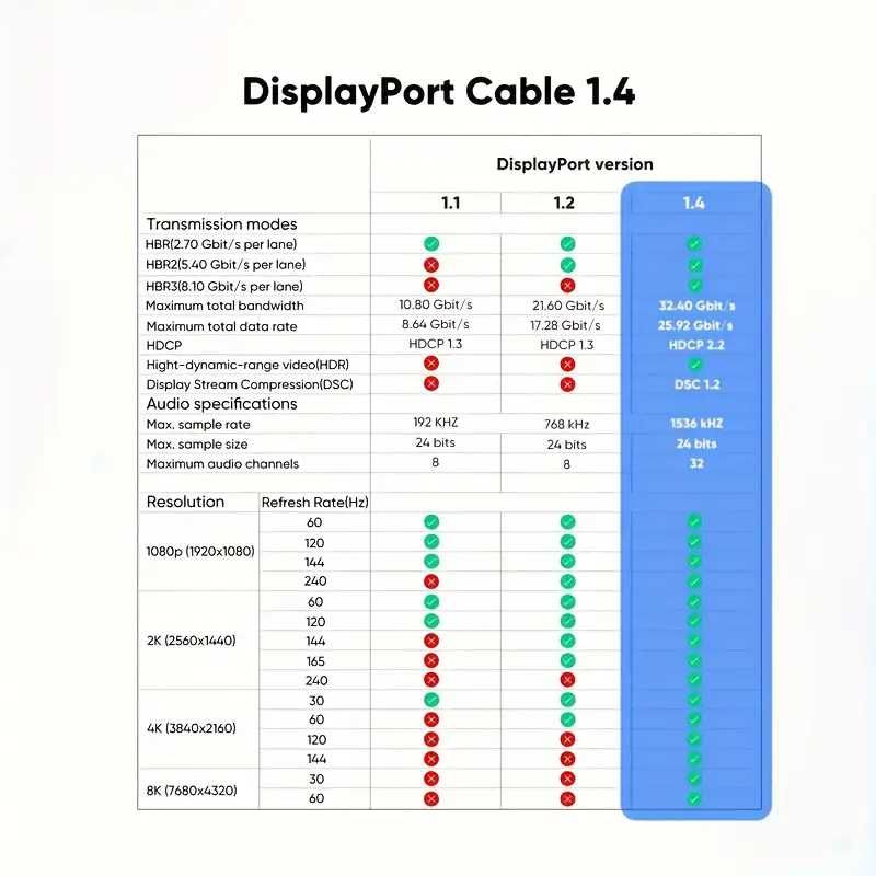 Кабел UGOURD* DP1.4А "FPS MAX" 8K/60Hz, 4K/144Hz/DP1.4 UltraHD