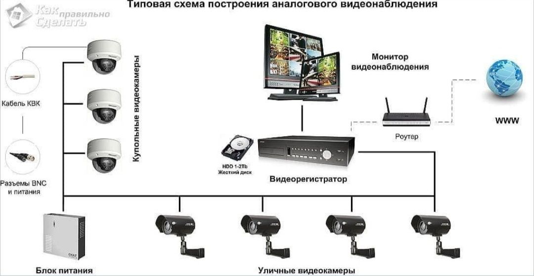 Установка систем видеонаблюдения