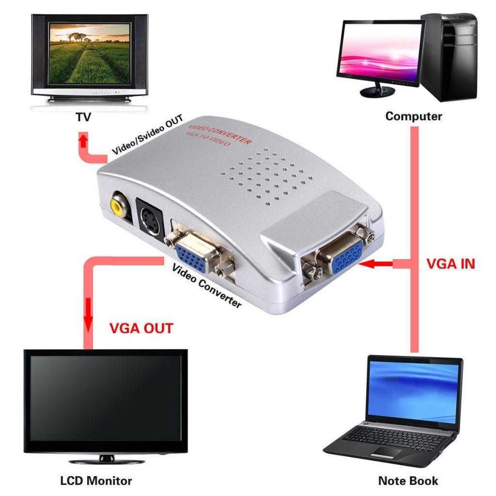 Конвертер HDMI в RCA, RCA в VGA , VGA - RCA / SDI - HDMI \ BNC - VGA