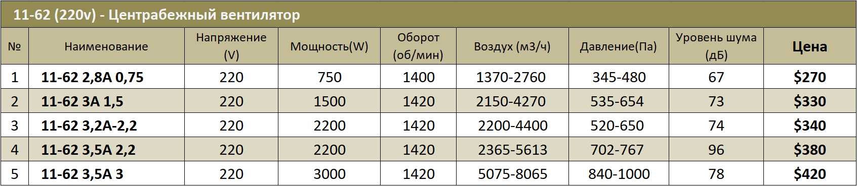 11-62 Улитка Центробежный вентилятор Вентиляция