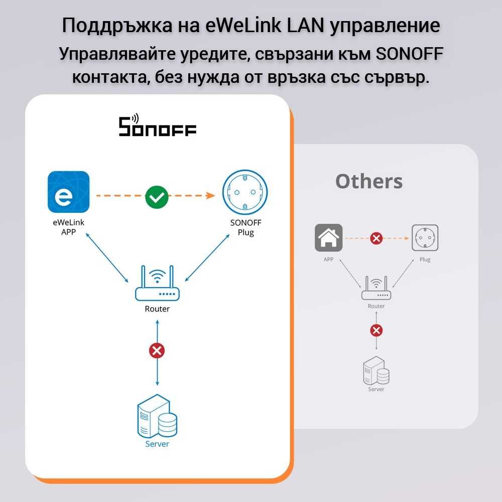SONOFF iPlug S60 TPF – WiFi Смарт преходен контакт 16A/4000W