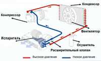 Ремонт и заправка автомобильных кондиционеров!