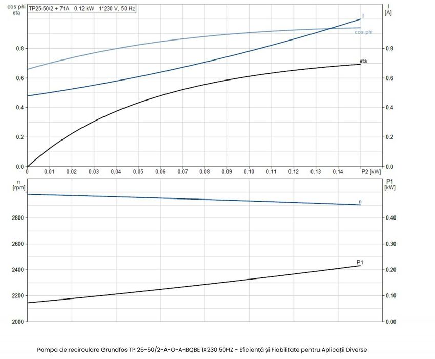 GRUNDFOS Pompa Circulatie TP 25-50/2-A-O-A-BQBE 1X230 50HZ - !NOU!