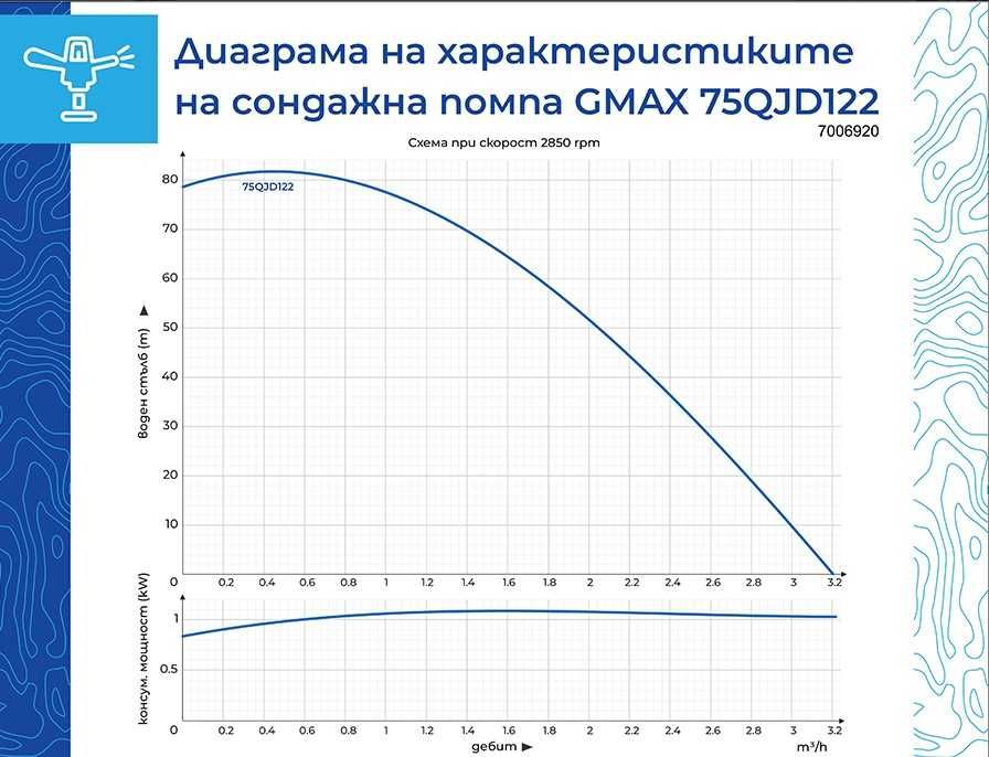 Сондажна помпа Gmax макс. дълбочина на потапяне 50м., воден стълб 79м.