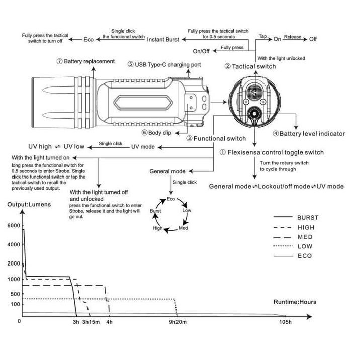 Фенер Fenix TK35R, 5800 лумена, 610 метра