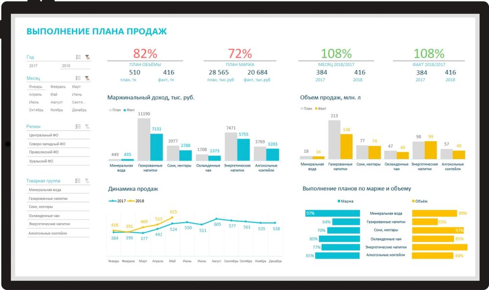Excel Dashboard сделаем под любой запрос!!