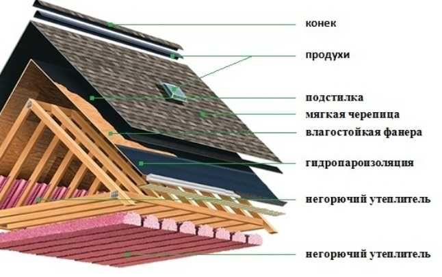 Все виды кровельных работ