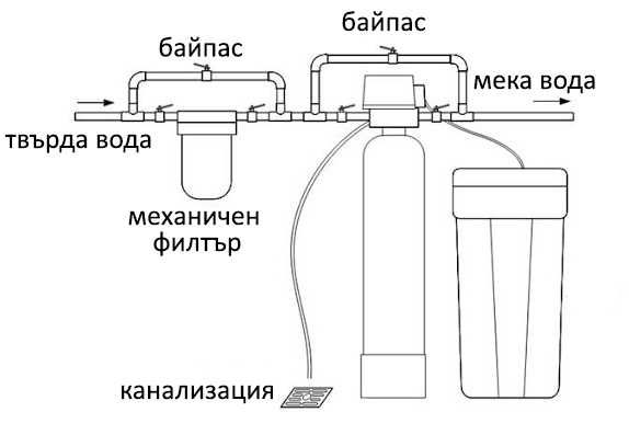 Пречистване на  вода ( желязо , манган и котлен камък)Гаранция 1.5г.