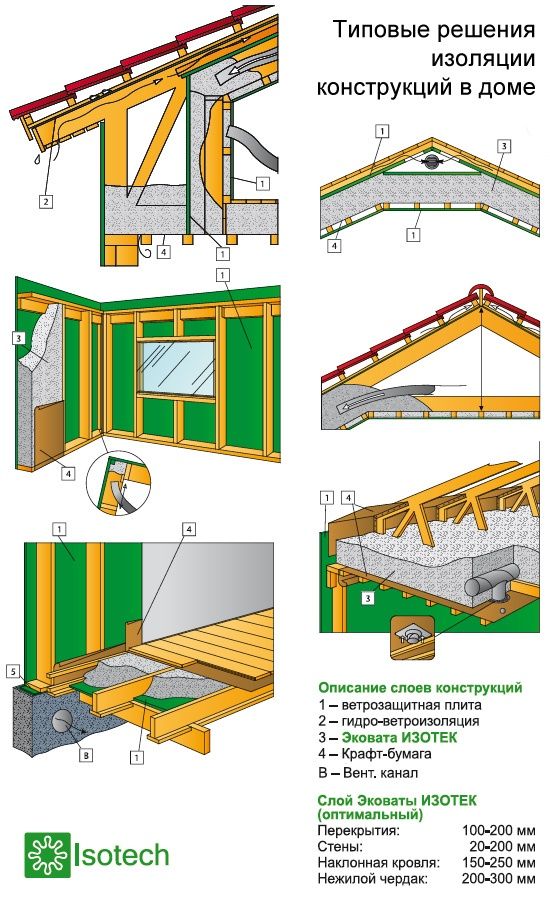 Эко вата утепление крыши домов есть газетные