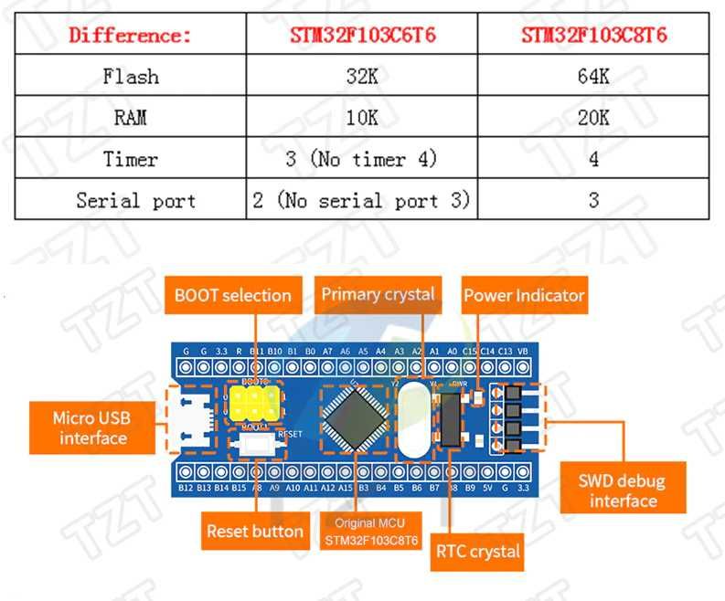 Placa de dezvoltare cu microcontroler ARM STM32