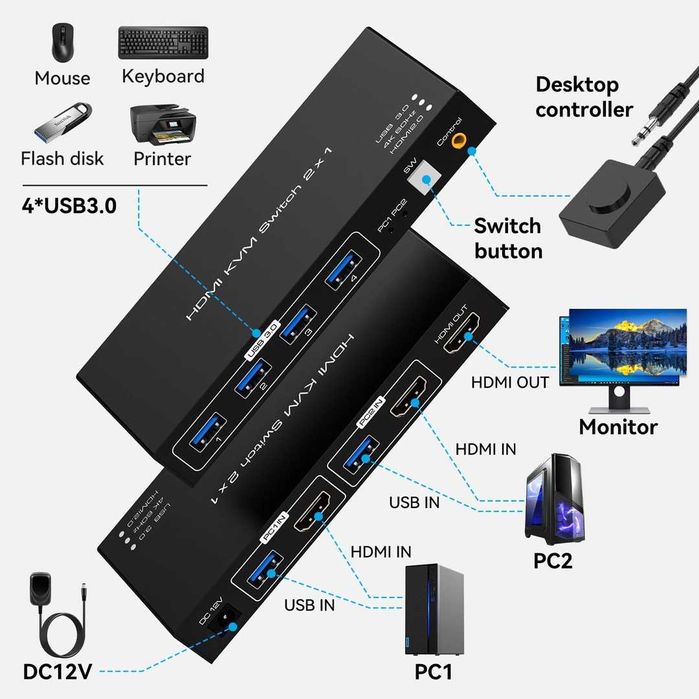Switch KVM USB 3.0 HDMI 4K60Hz pentru 2 PC si 1 Monitor