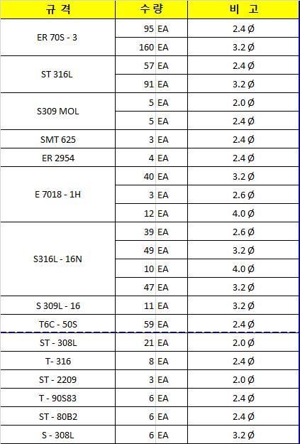 Сварочный пруток ST 316L - Электроды по нержавейке / Welding rod TIG