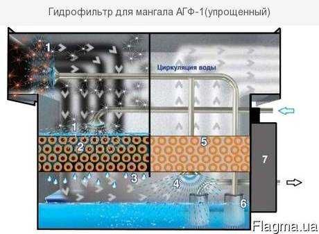 Электростатический фильтр, Гидрофильтры (искрогасители) на заказ