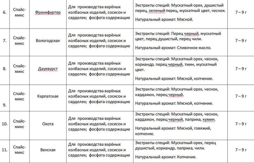 Kolbasalar va boshqa barcha oziq ovqat uchun yevropa sifatidagi spetsa