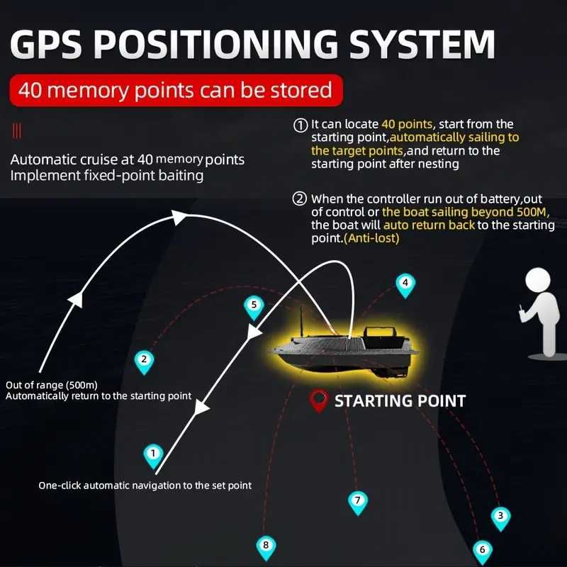 Интелигентна Рибарска Лодка за захранка GPS 40 точки и Нощни Светлини