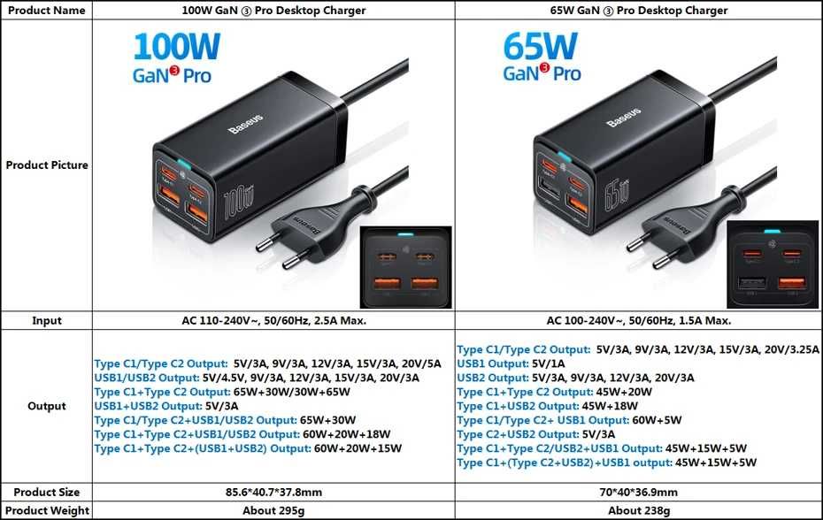 Мрежово зарядно Baseus GaN3 100W QC 3.0 4.0 USB Type-C