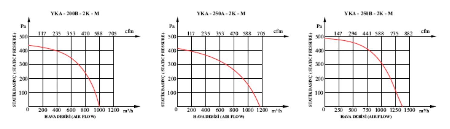 Канален вентилатор за чист въздух YKA