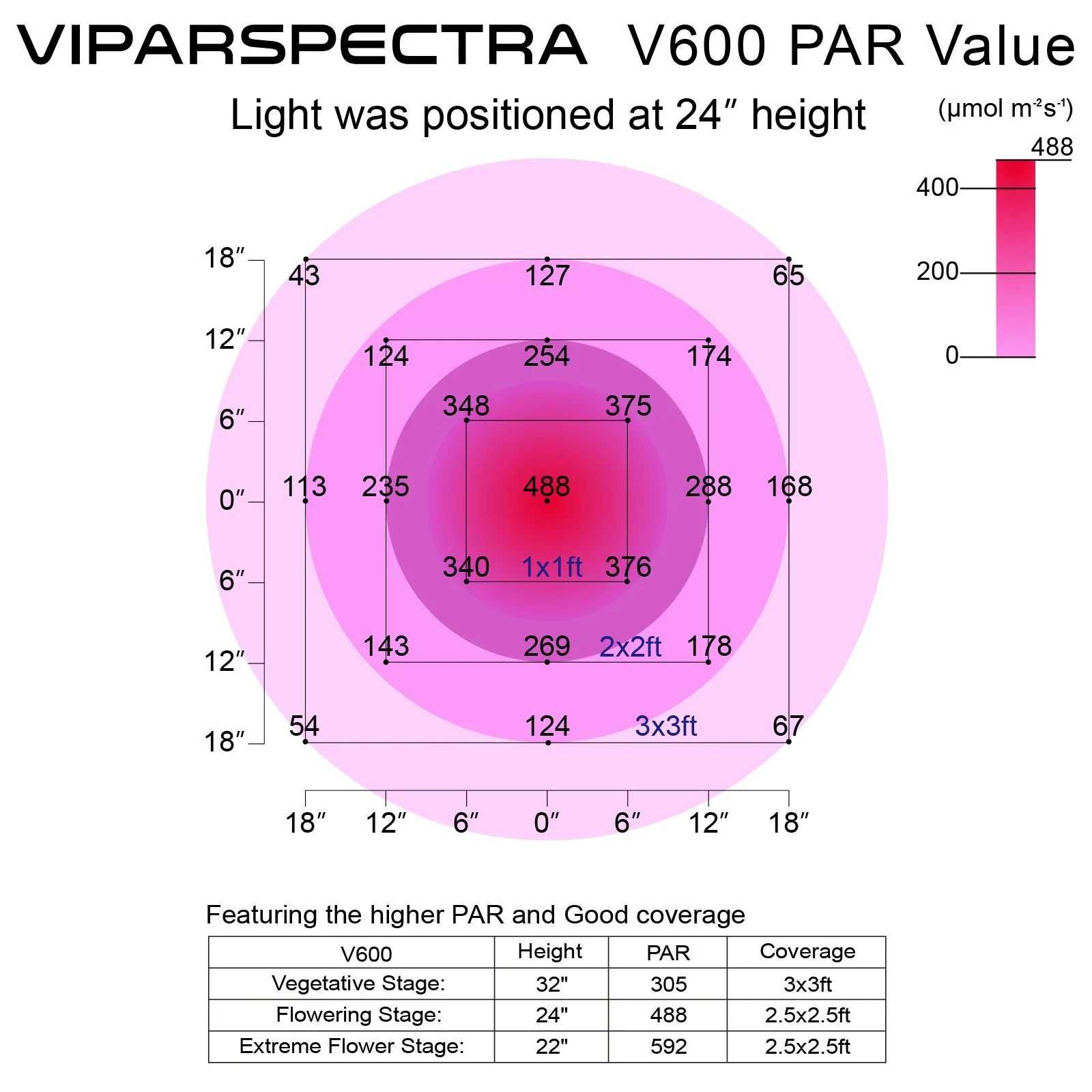 VIPARSPECTRA LED лампа за отглеждане на зеленчуци и цветя на в-ки етап