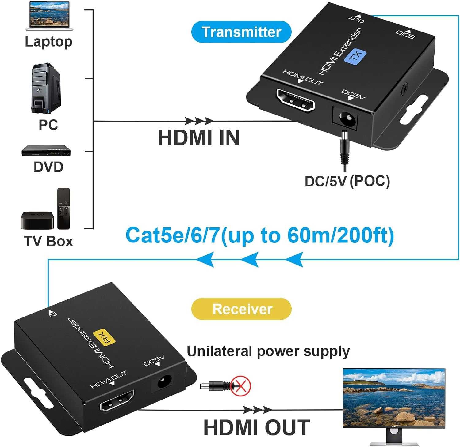 Extensor Extender HDMI ethernet Cat5e Cat6 50m 1080P-60Hz 3D POC EDID