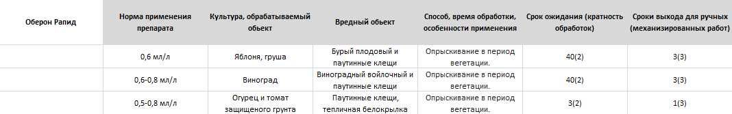 Оберон Рапид (акарицид) 50 мл. (от клещей) ОРИГИНАЛ