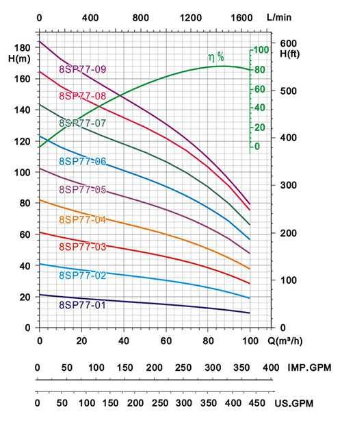 Глубинный насос оригинал Astra √1. ( 120m³/час, 24kw, 380 volt)