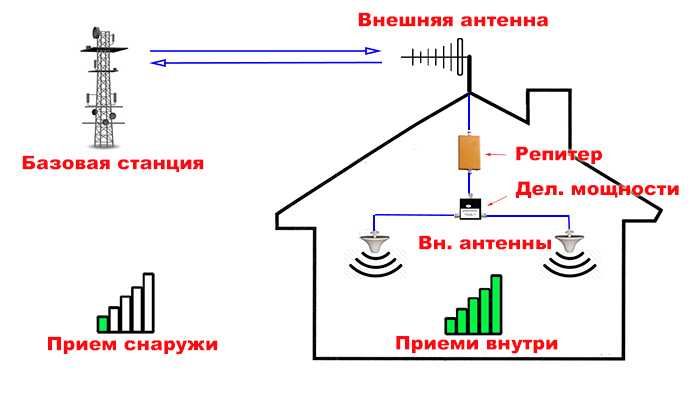 №1 Усилитель сотовой связи 2G/3G/4G репитер Оригинал 100% 01KZ