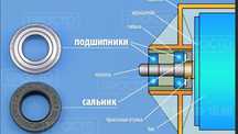 Замена подшипников стиралок на дому по г.Жаркент