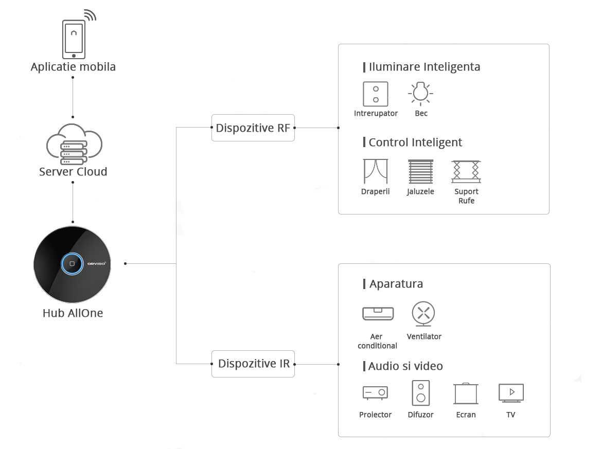 ORVIBO Allone Pro Smart Home, HUB Inteligent, telecomanda universala