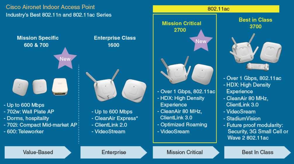 Sistem WIFI CISCO: Controler, 15 Access Point 2702, 3702, Switch POE+