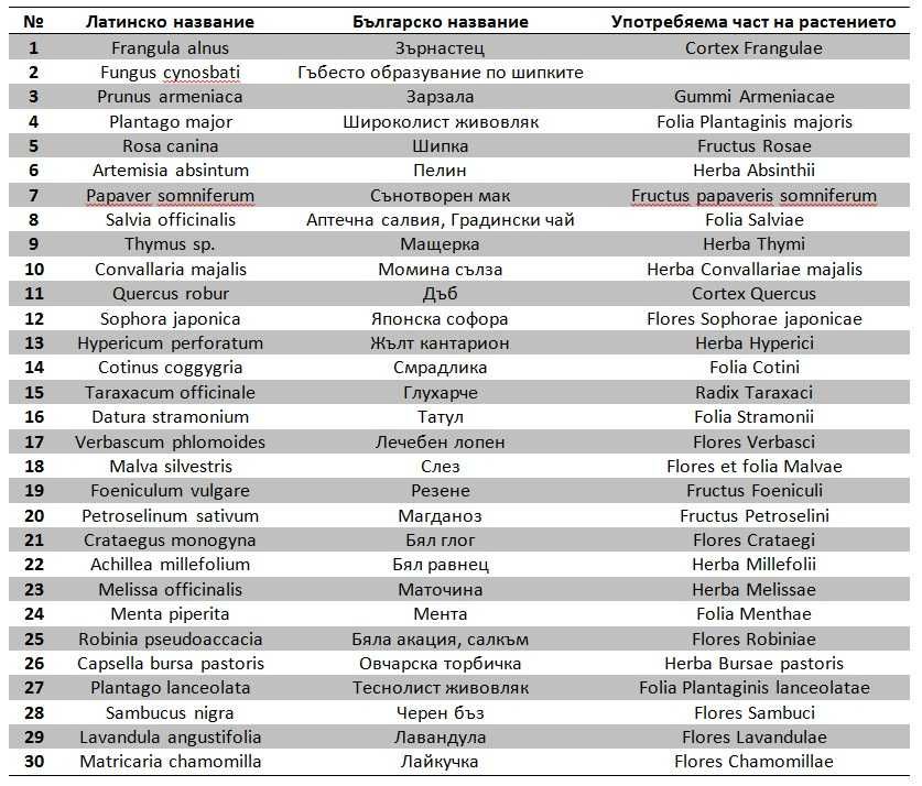 Хербарий по Фармакология за ТрУ
