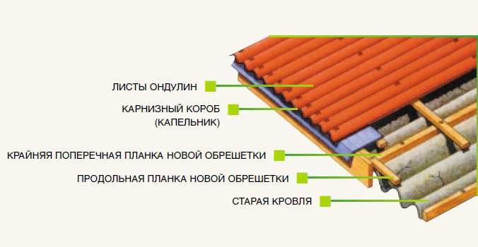 Ондулин, битумные листы