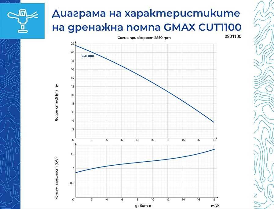 Дренажна потопяема помпа за фекални води с нож Gmax cut 19,8m3/h