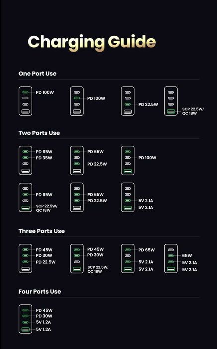 UGREEN Nexode S 100W GaN 3C+U Upgrade.V For Laptop/Macbook/Ultrabook