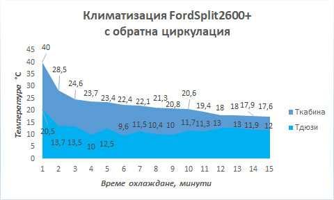 Климатизация кабина бус Форд Транзит “FordSplit 2600+” DC12V/24V