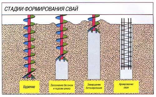 Услуга буровой машины. Бурение свай для различных объектов