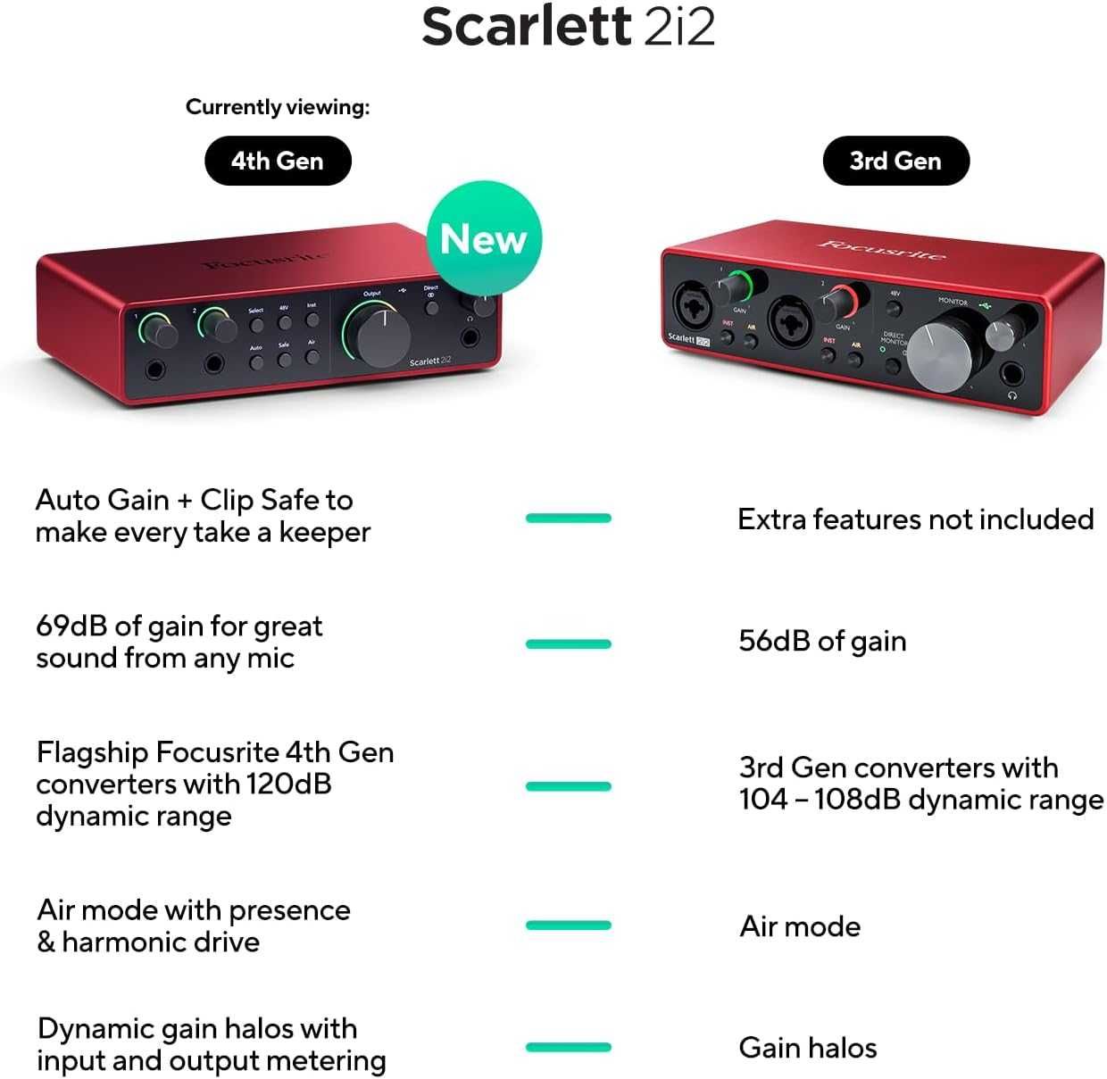 Профессиональная звуковая карта Focusrite Scarlett 2i2 4th Gen USB