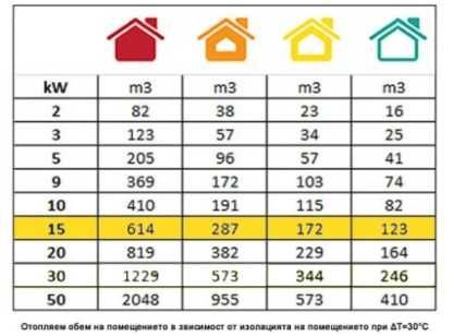 Газов калорифер 15.0kW, 30kW и 50kW с включен редуцир вентил и маркуч