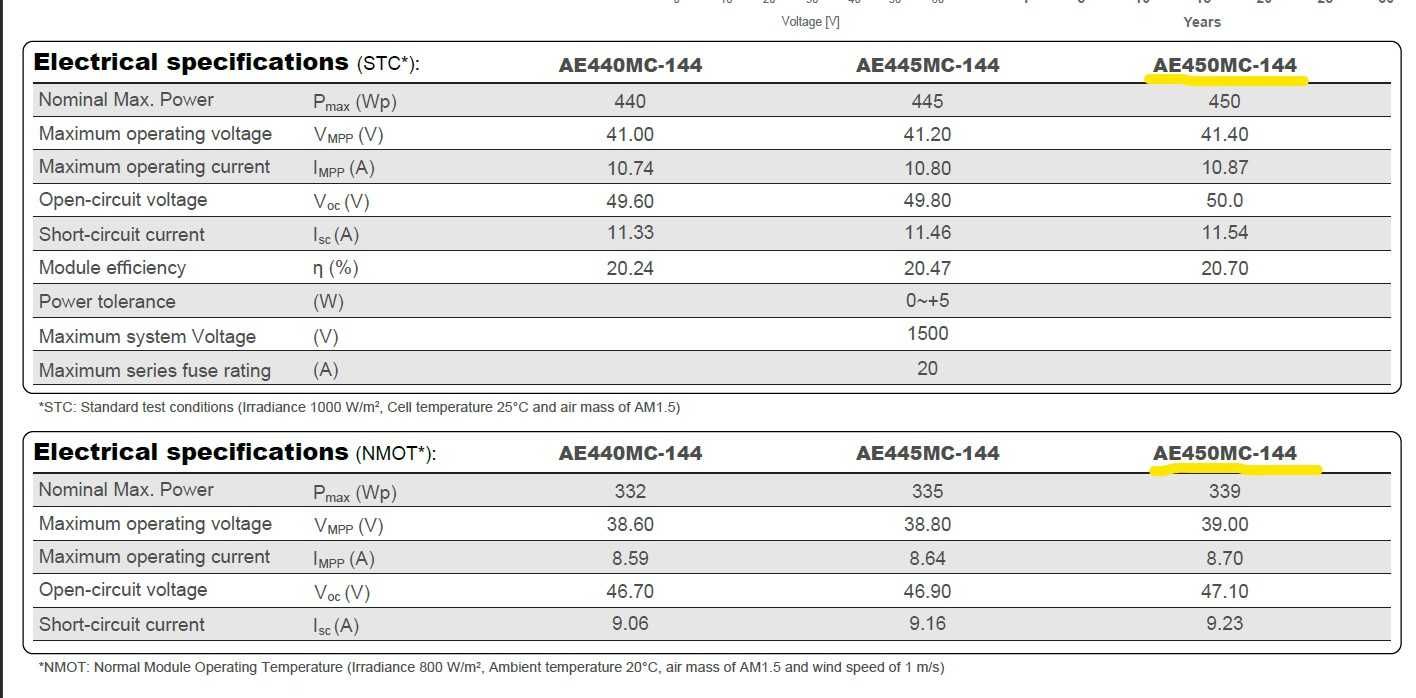 Соларни панели на склад с немско качество 450W