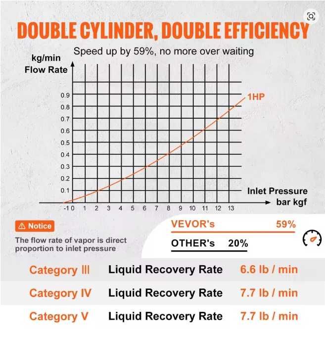 Vevor recuperator freon 1 HP-750 Watt  Dual Cylinder R32,R410A,R134A