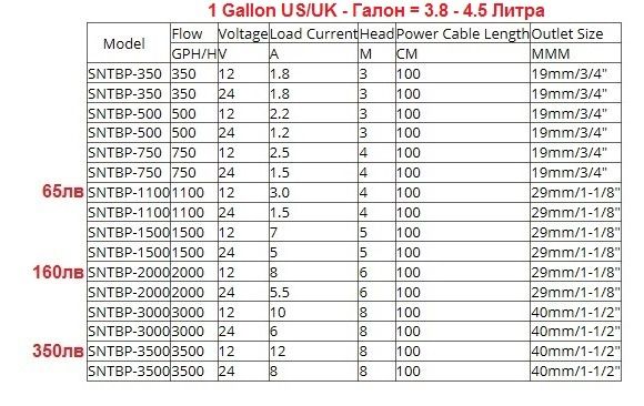 12V волта 1100GPH=4200л/час отводнителна потопяема водна помпа