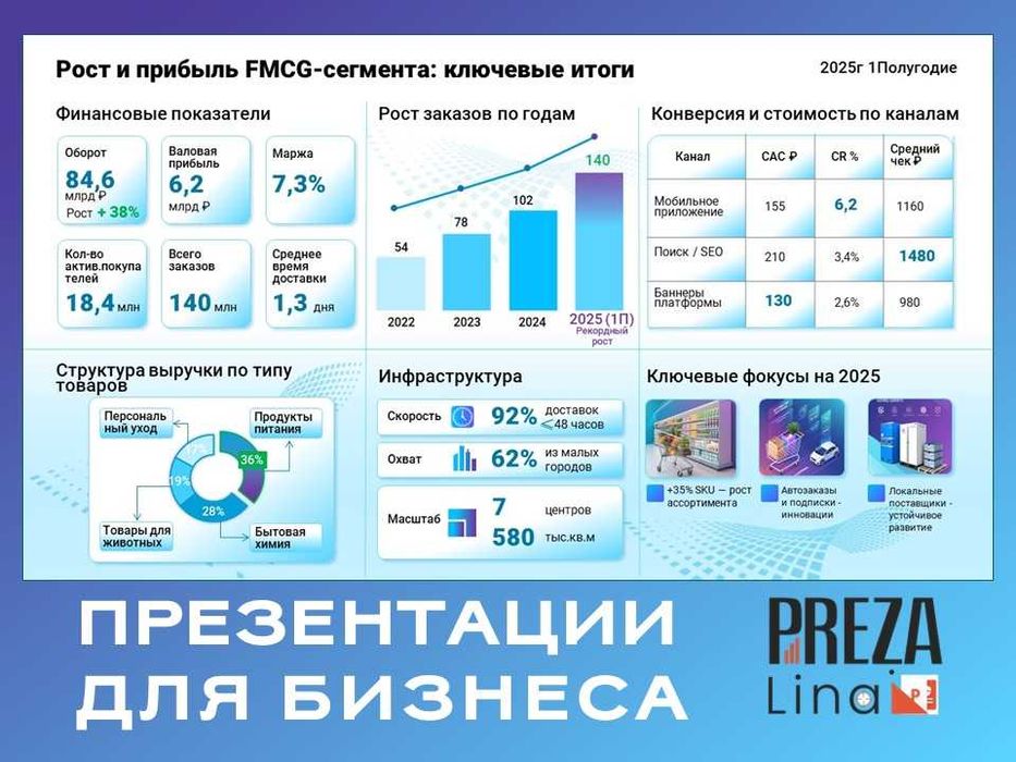 Создам Презентацию. Визуализирую данные. Отчеты, Графики, Инфографика