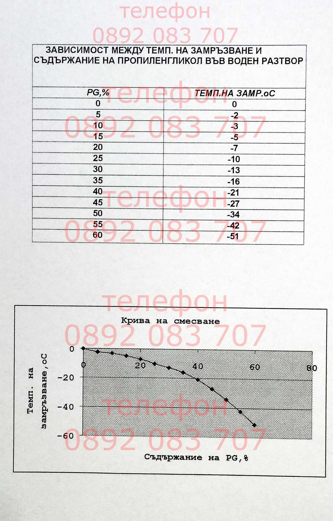 Пропилен гликол концентрат (- 74°) - Сертификат анализен