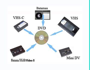 Transcriu casete video vhs pe dvd și de pe dvd pe stick card telefon