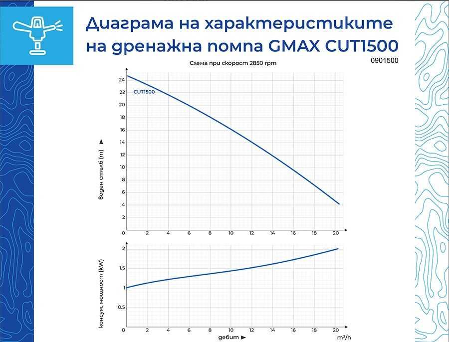 Дренажна потопяема помпа за фекални води с нож Gmax 19,8m3/h и 21m3/h