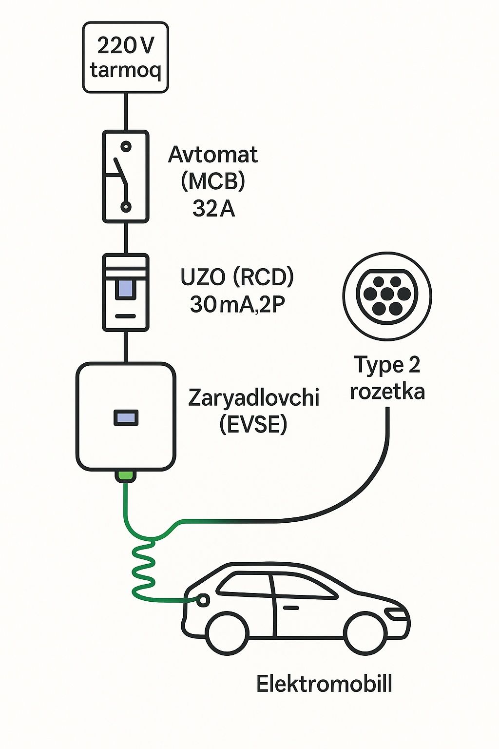 Elektromobil zaryadlash qurilmalar o‘rnatish xizmati
