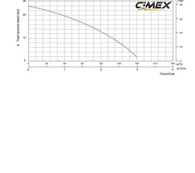 ПРОМО 10% Строителна дренажна водна помпа CIMEX HD6-23.175
