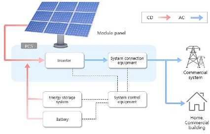 Солнечные панели компании Hyundai Green Solar