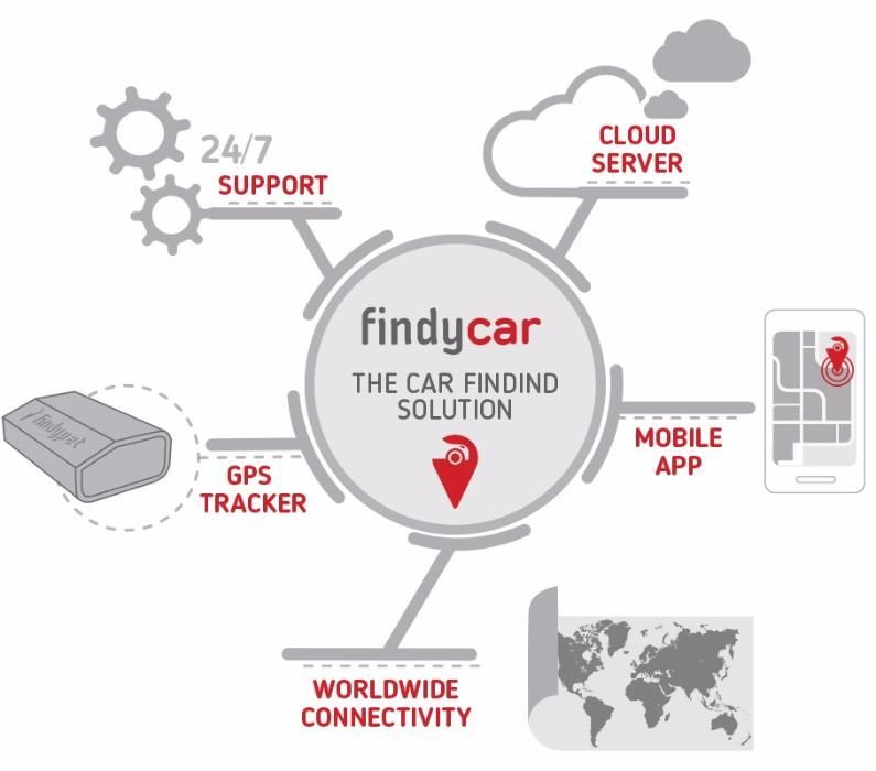 findyCar - GPS tracker за автомобили с 1 мес. активация